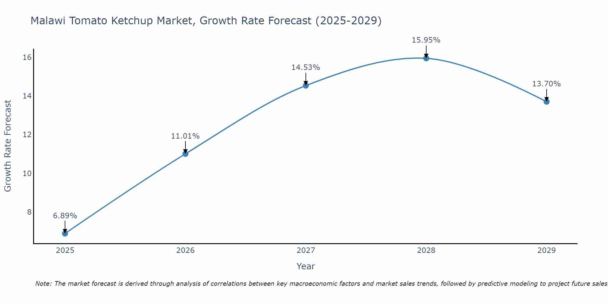 Malawi Tomato Ketchup Market Growth Rate