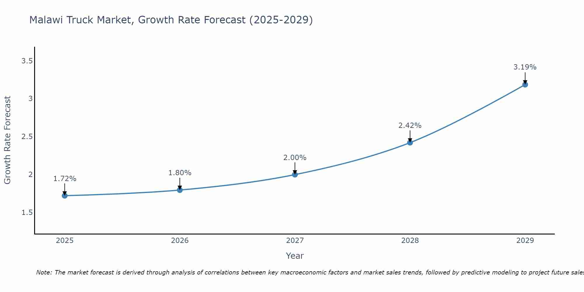 Malawi Truck Market Growth Rate