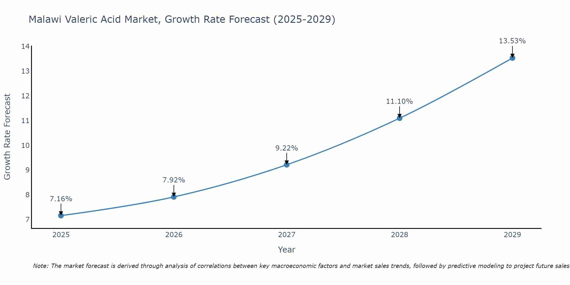 Malawi Valeric Acid Market Growth Rate