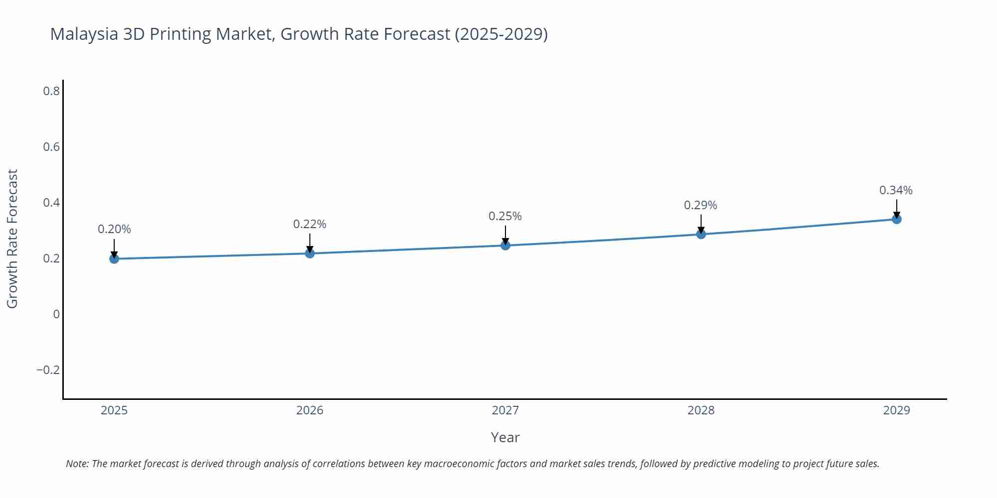 Malaysia 3D Printing Market Size Growth Rate
