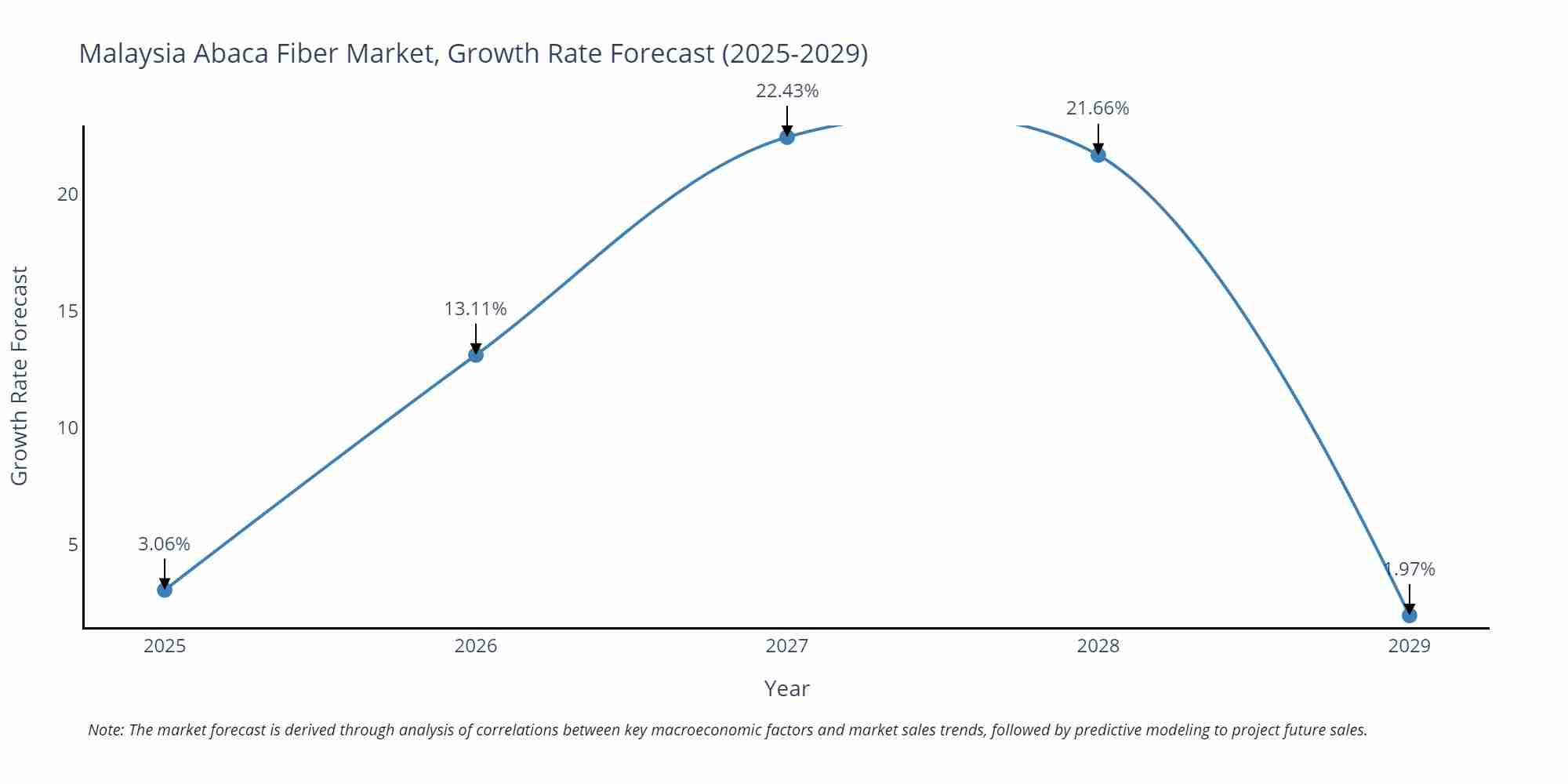 Malaysia Abaca Fiber Market Growth Rate