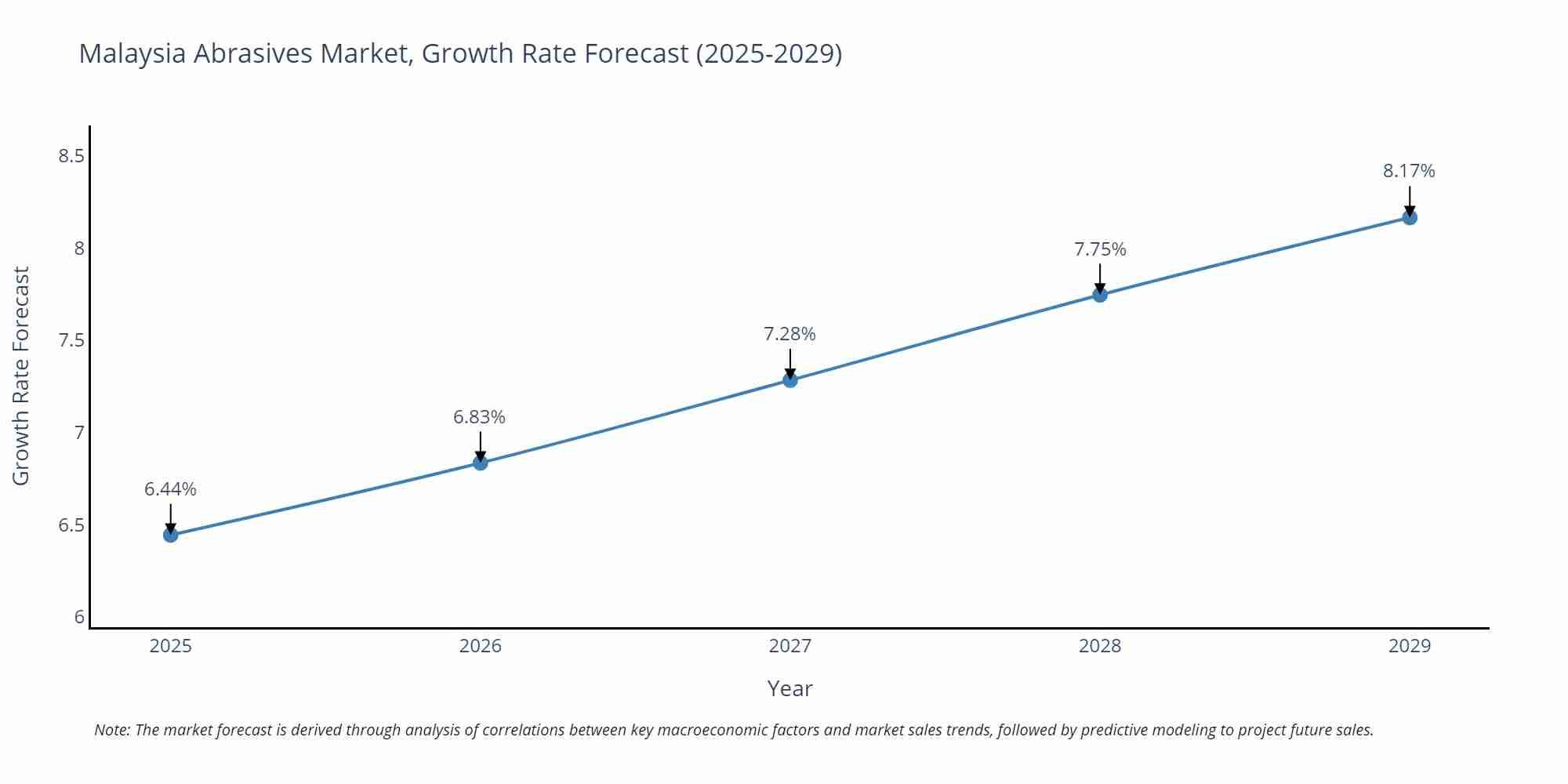 Malaysia Abrasives Market Growth Rate