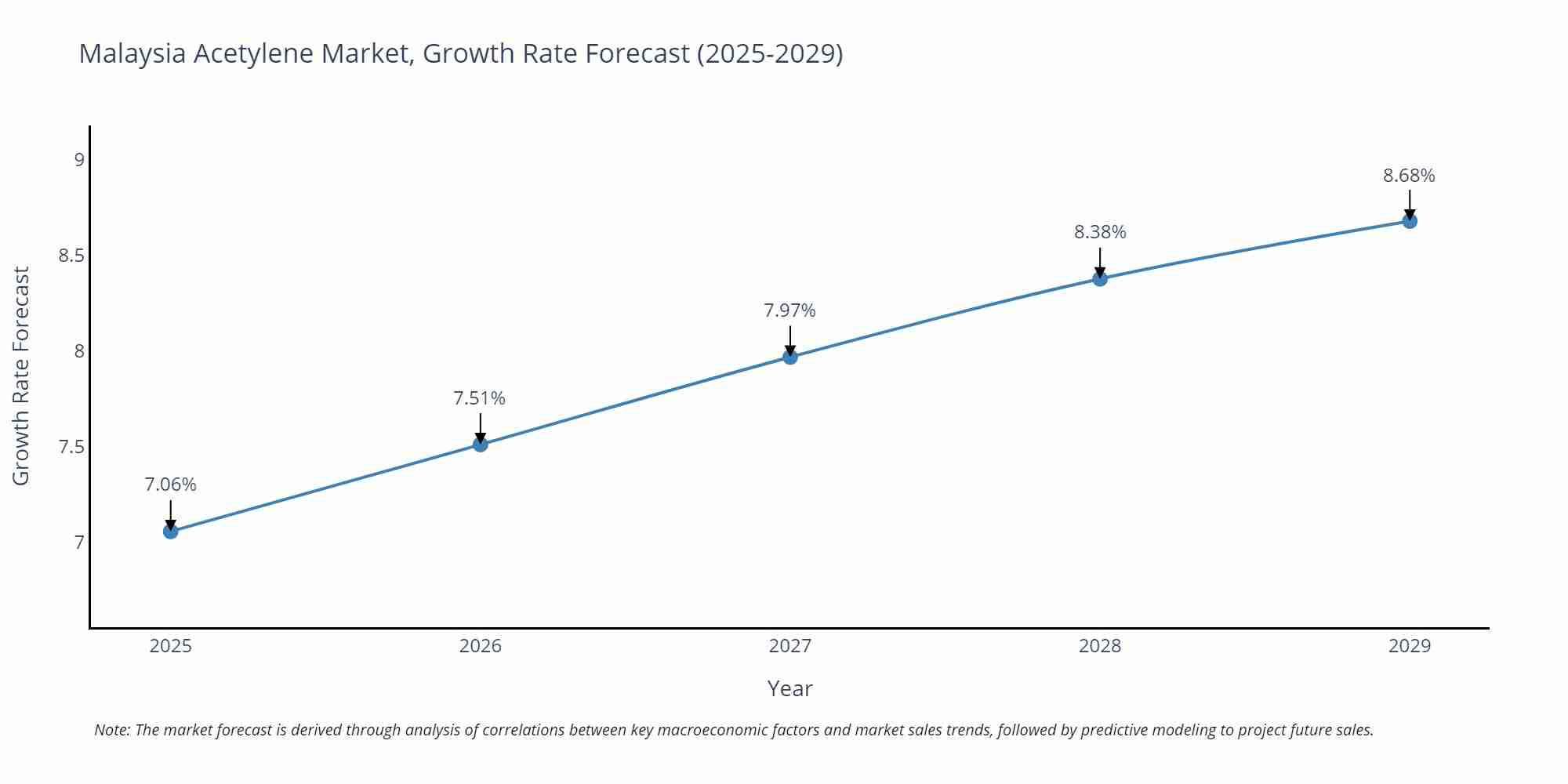 Malaysia Acetylene Market Growth Rate