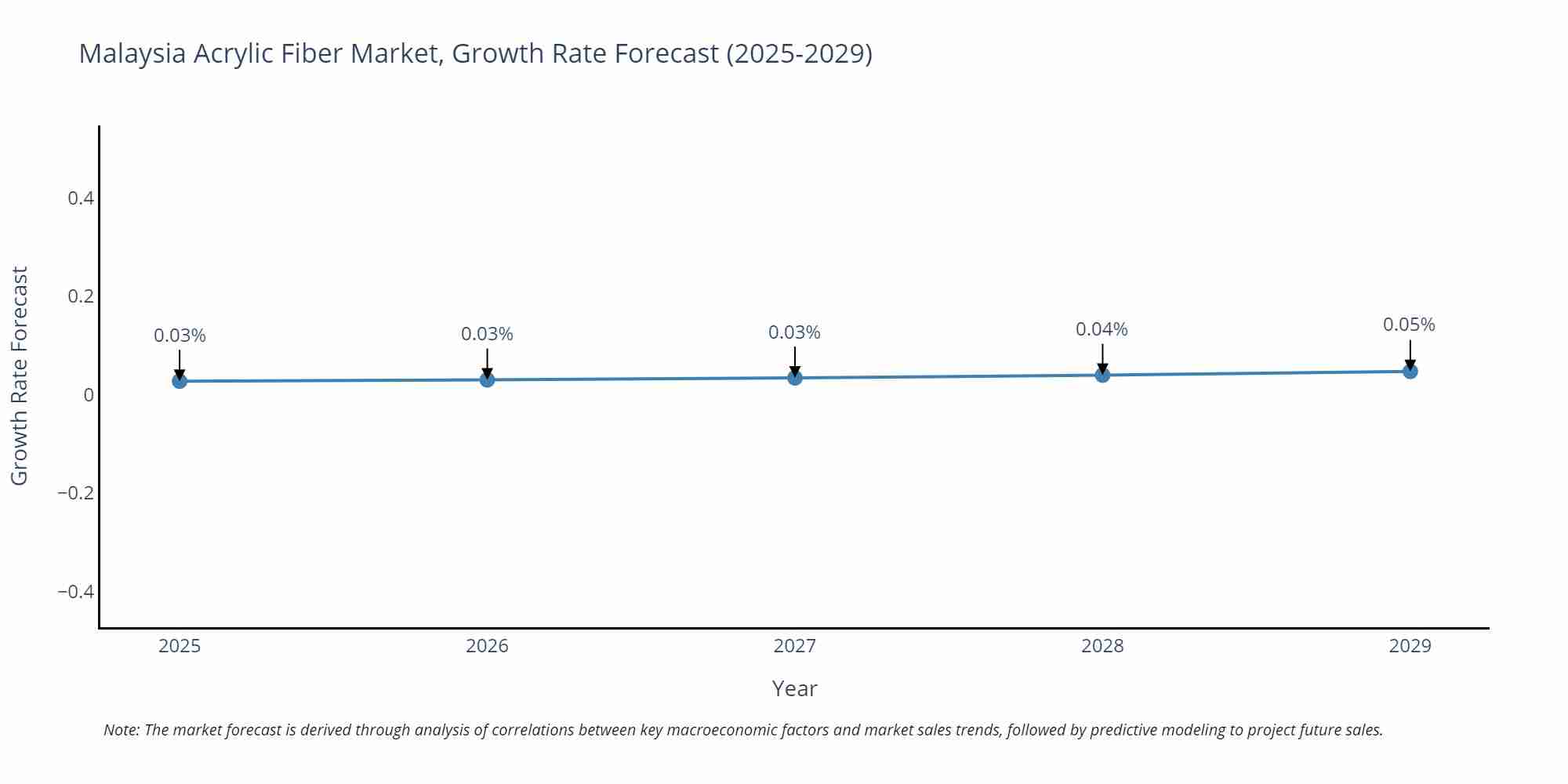 Malaysia Acrylic Fiber Market Growth Rate