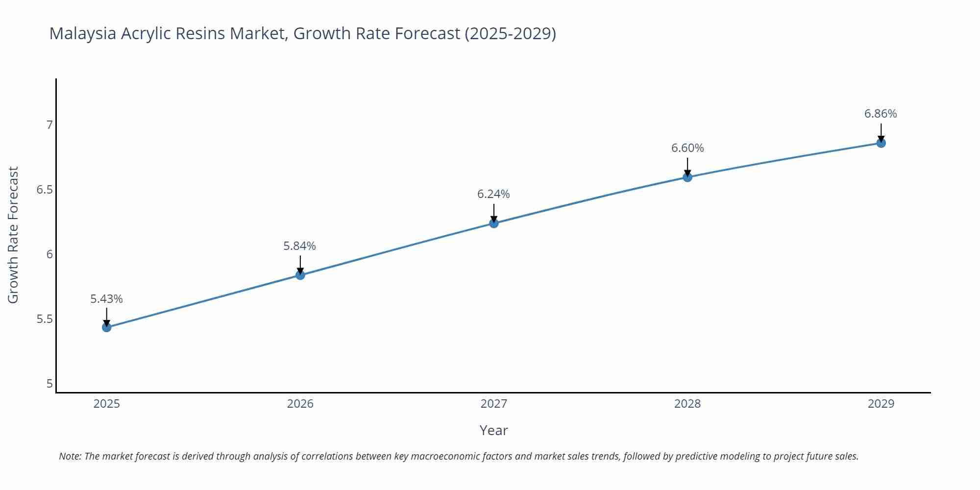 Malaysia Acrylic Resins Market Growth Rate