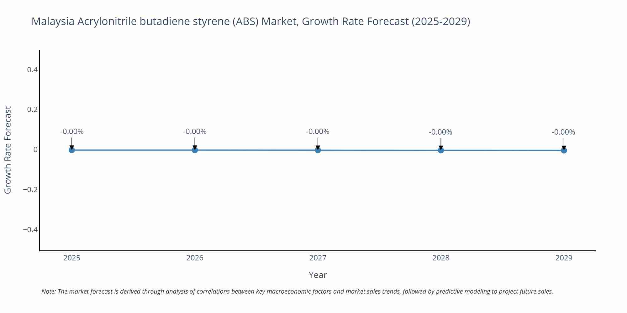 Malaysia Acrylonitrile butadiene styrene (ABS) Market Growth Rate