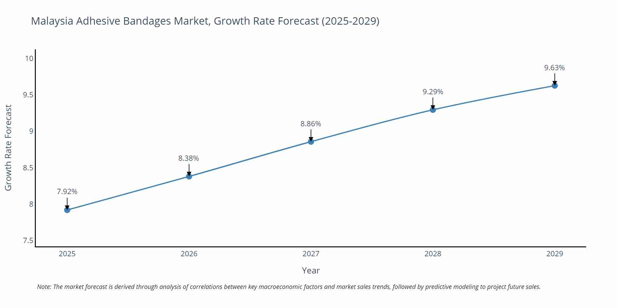 Malaysia Adhesive Bandages Market Growth Rate