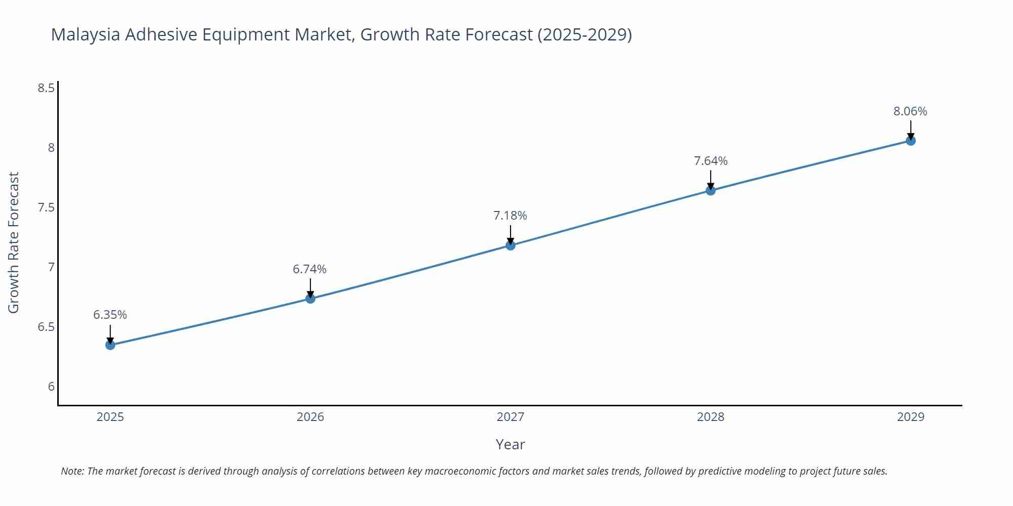 Malaysia Adhesive Equipment Market Growth Rate