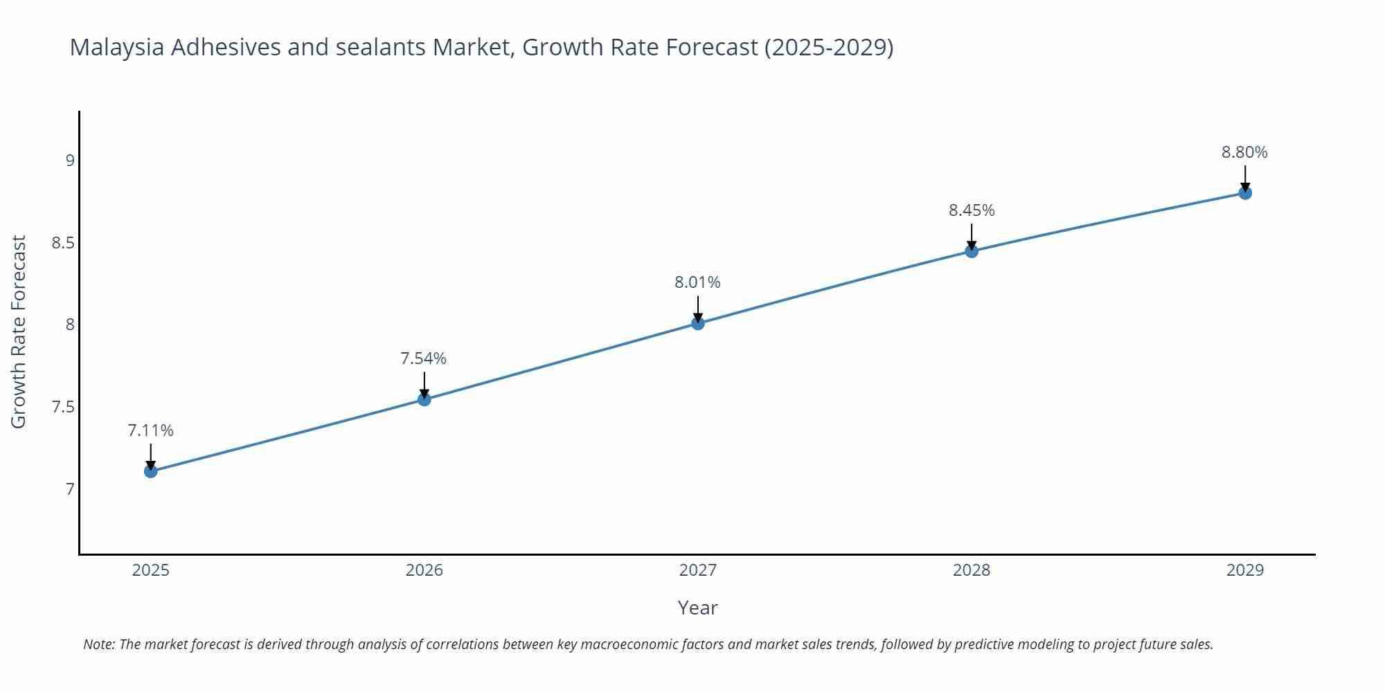 Malaysia Adhesives and sealants Market Size Growth Rate