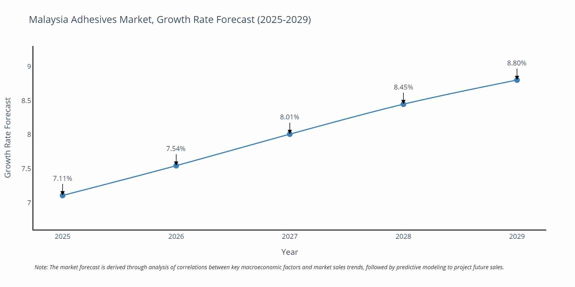 Malaysia Adhesives Market Size Growth Rate