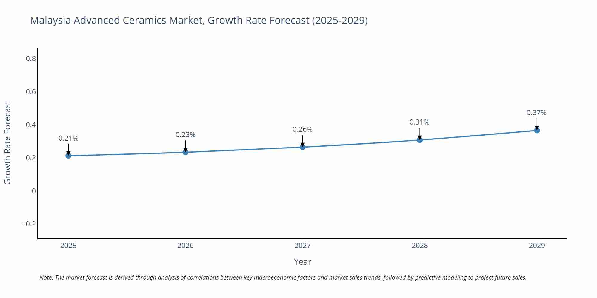 Malaysia Advanced Ceramics Market Size Growth Rate