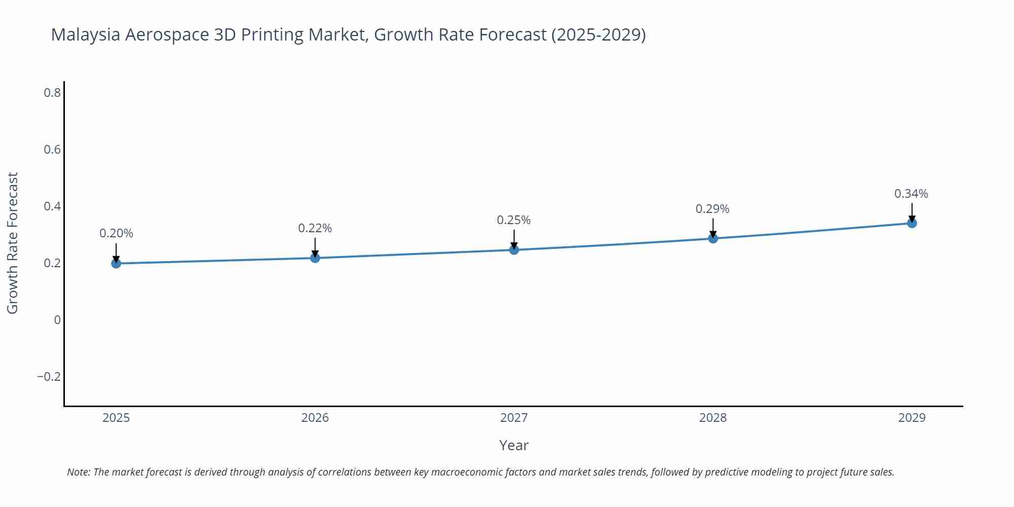 Malaysia Aerospace 3D Printing Market Growth Rate