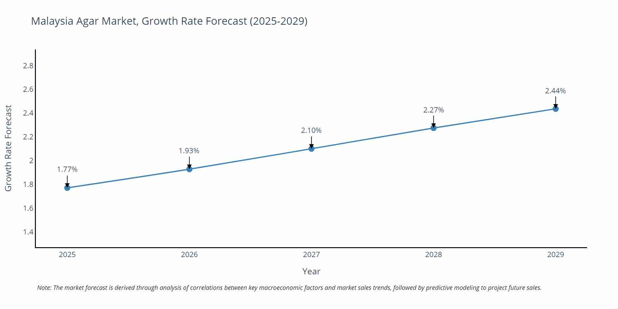 Malaysia Agar Market Growth Rate