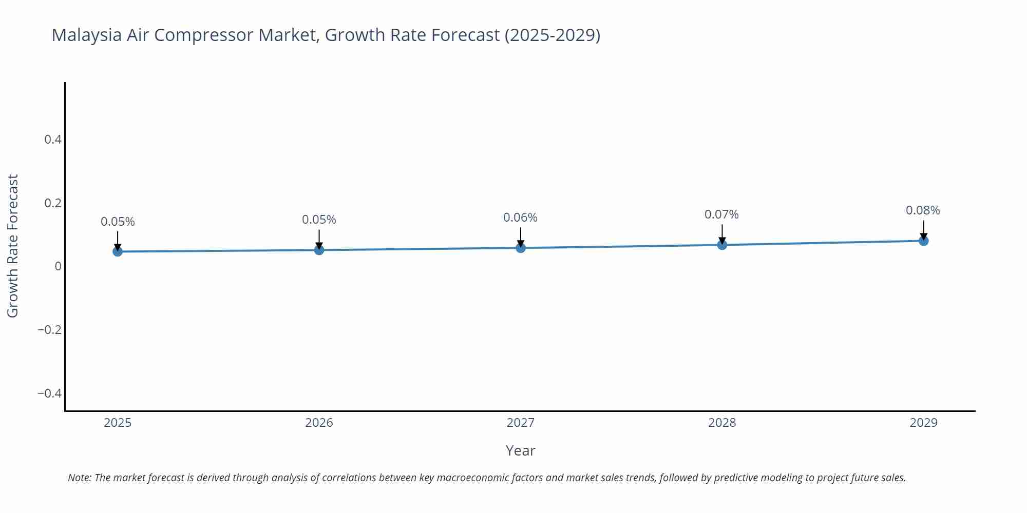 Malaysia Air Compressor Market Size Growth Rate