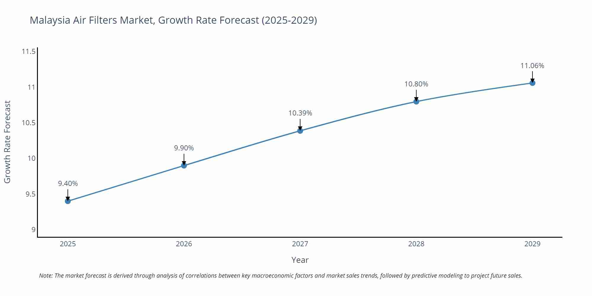 Malaysia Air Filters Market Size Growth Rate