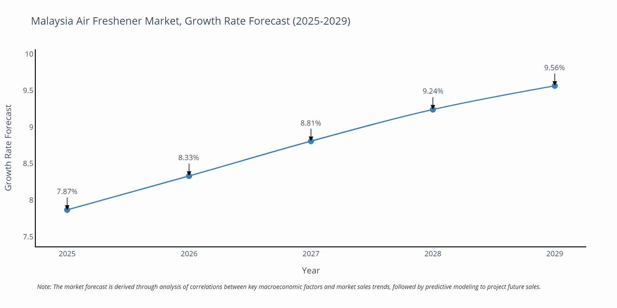 Malaysia Air Freshener Market Size Growth Rate