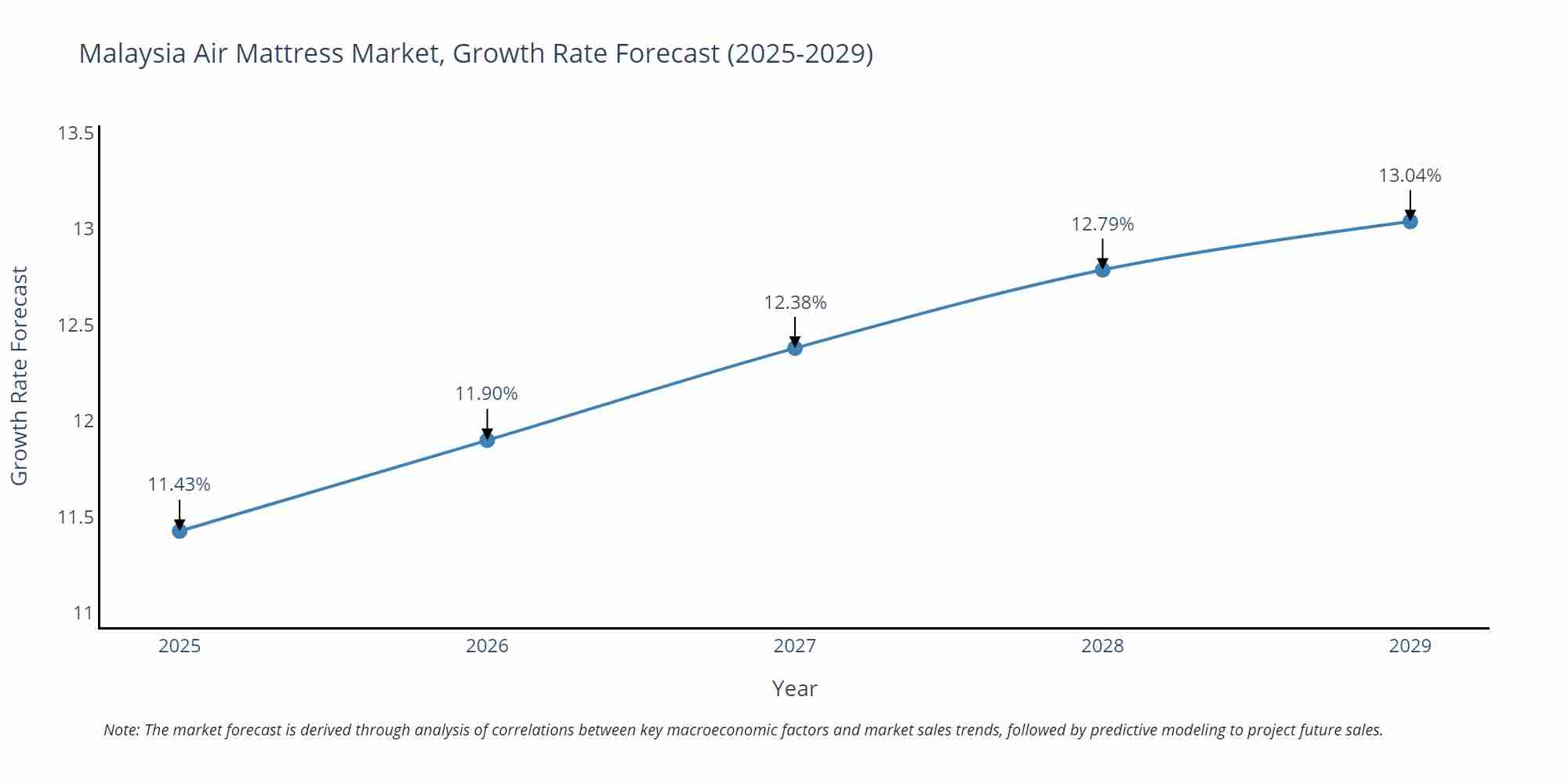 Malaysia Air Mattress Market Growth Rate