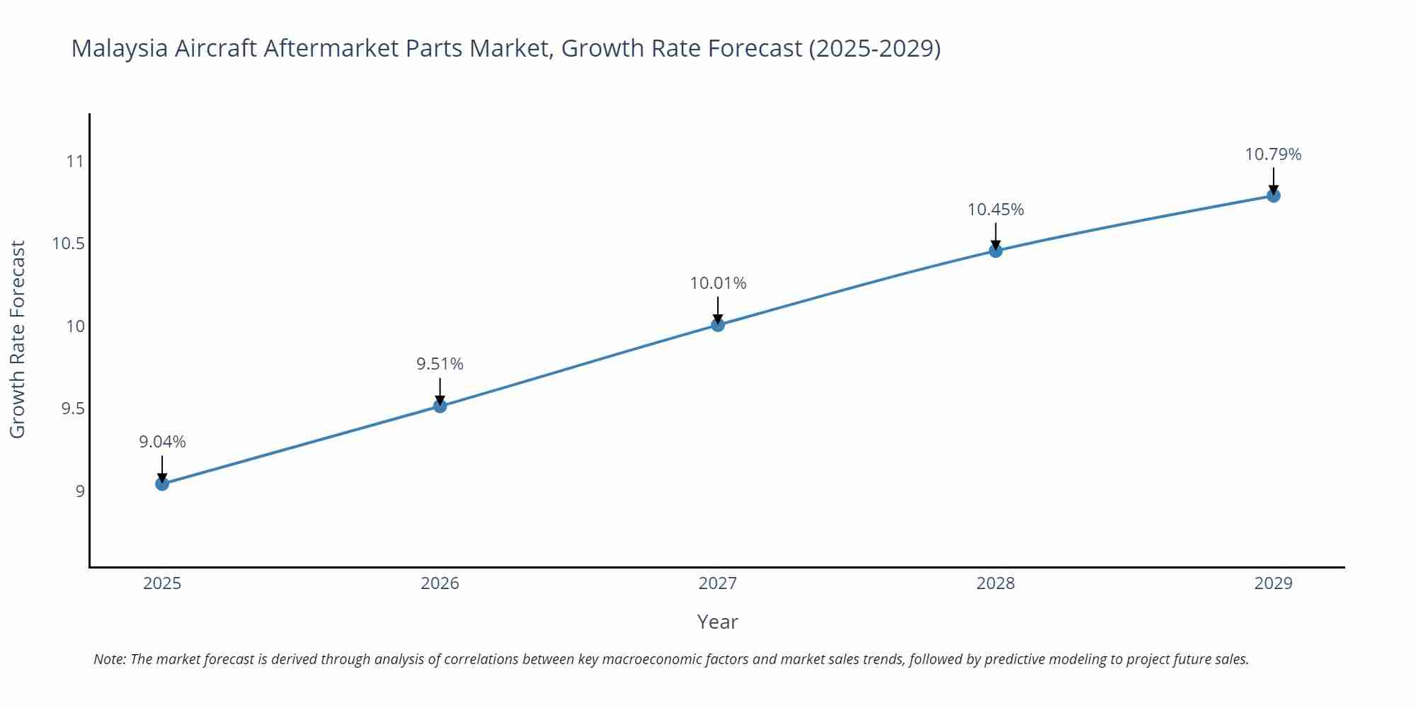 Malaysia Aircraft Aftermarket Parts Market Growth Rate