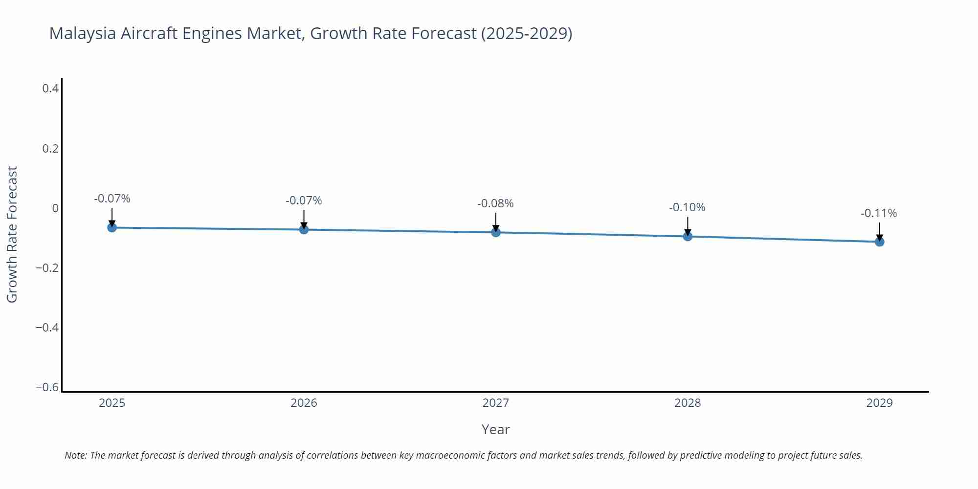 Malaysia Aircraft Engines Market Growth Rate