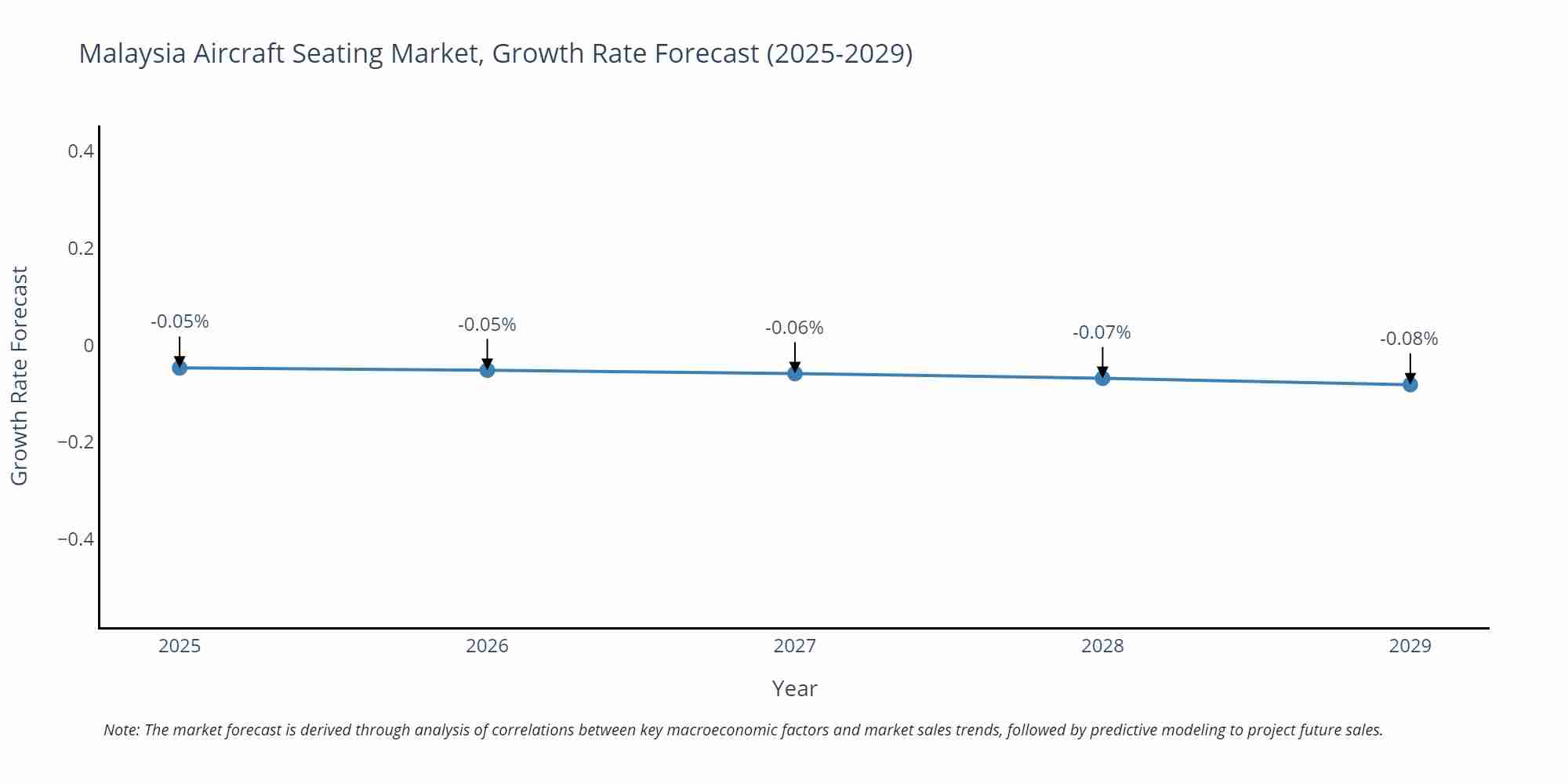 Malaysia Aircraft Seating Market Growth Rate