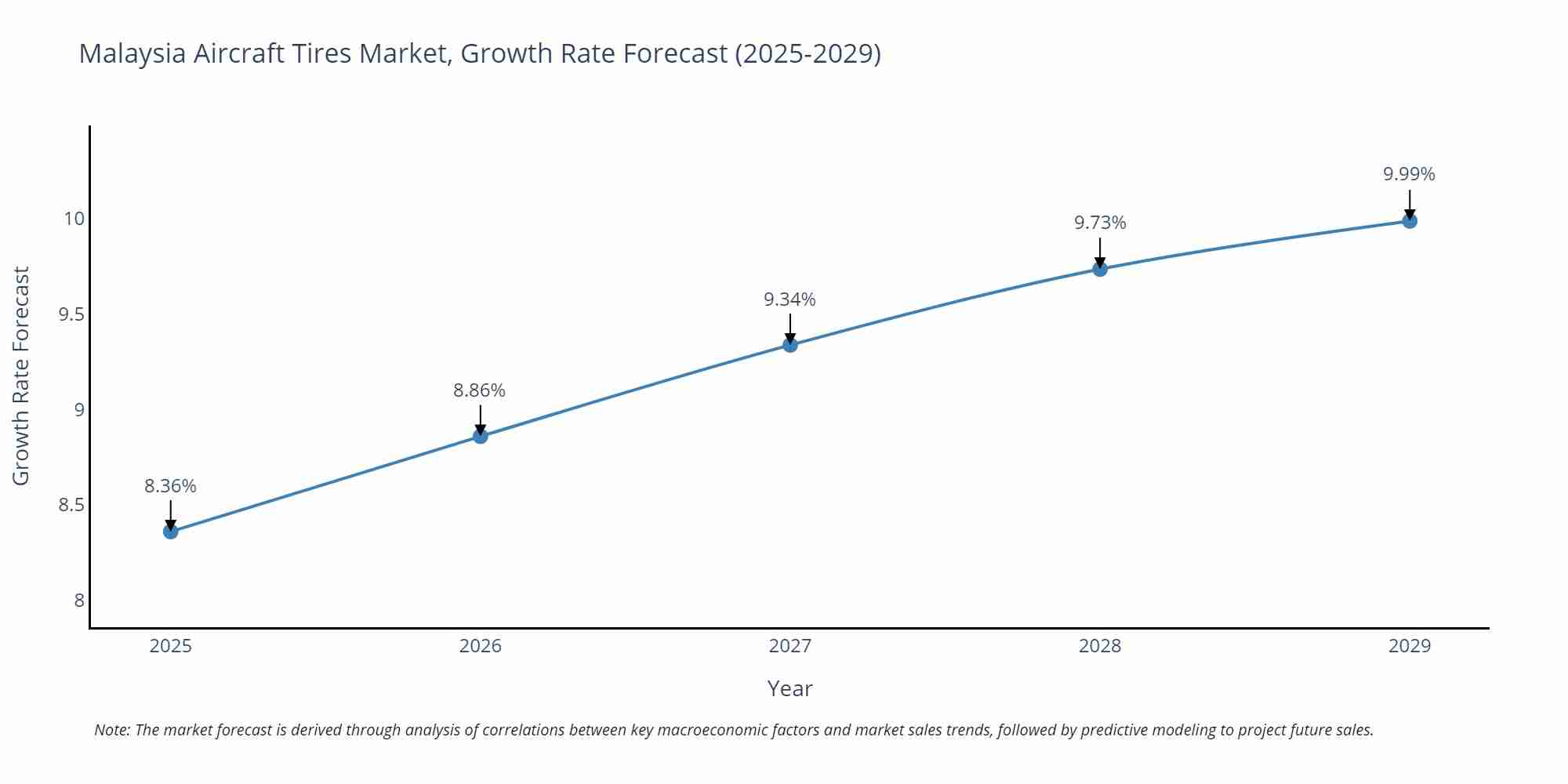 Malaysia Aircraft Tires Market Growth Rate