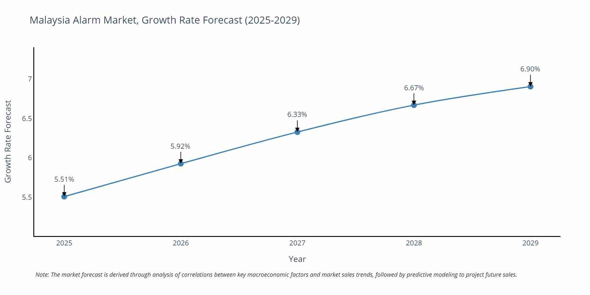 Malaysia Alarm Market Growth Rate