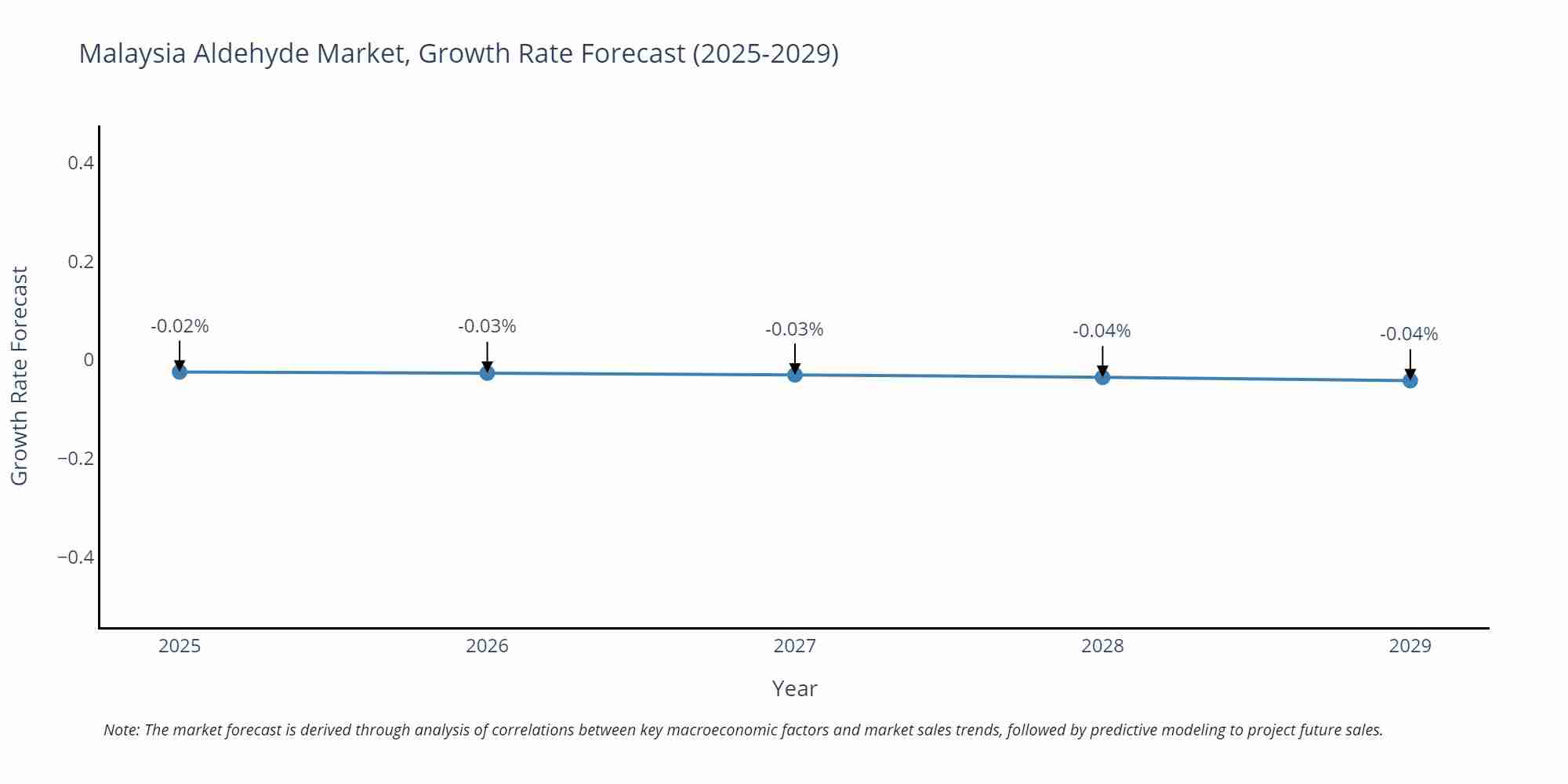 Malaysia Aldehyde Market Growth Rate
