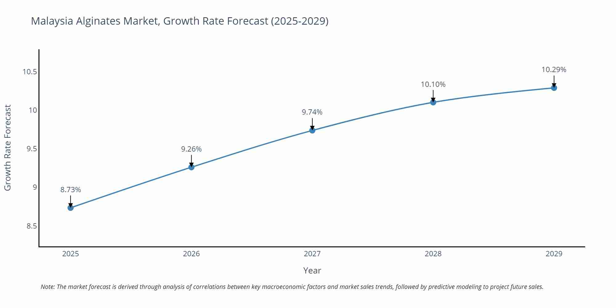 Malaysia Alginates Market Growth Rate