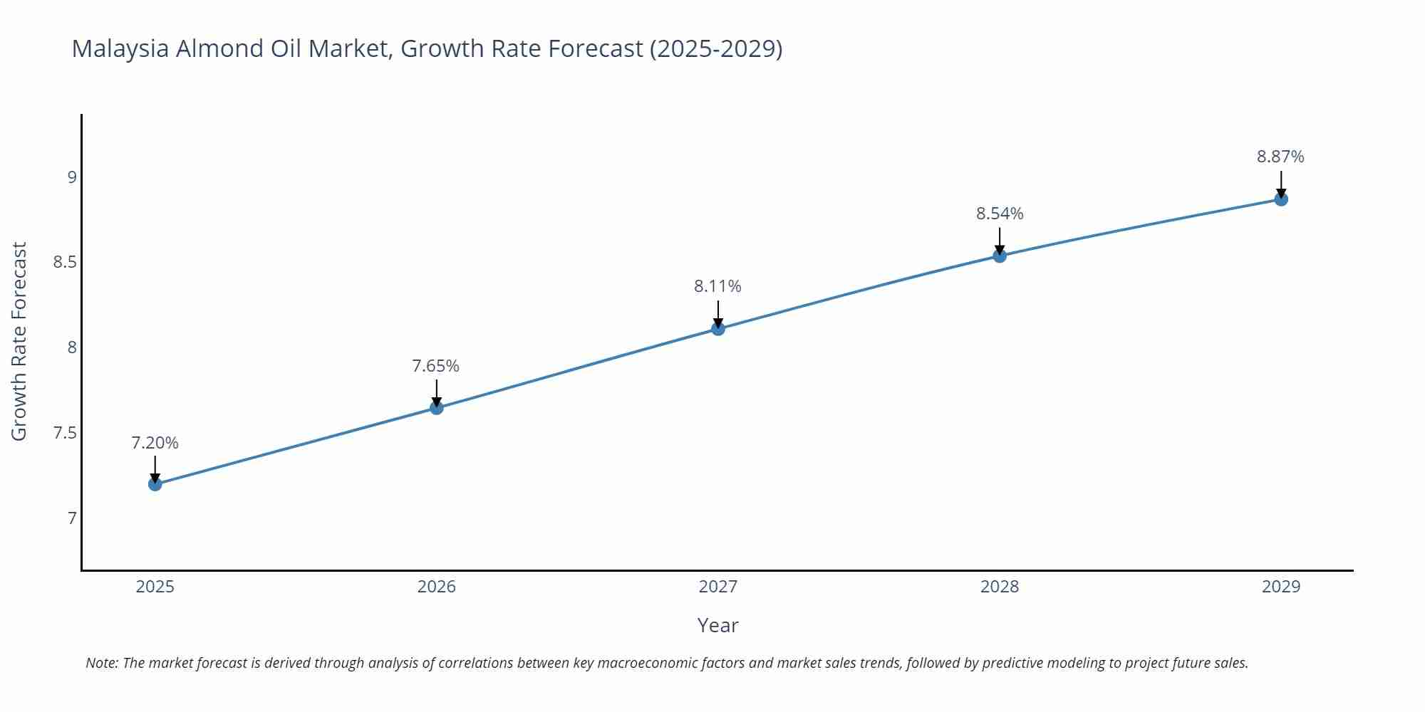 Malaysia Almond Oil Market Growth Rate