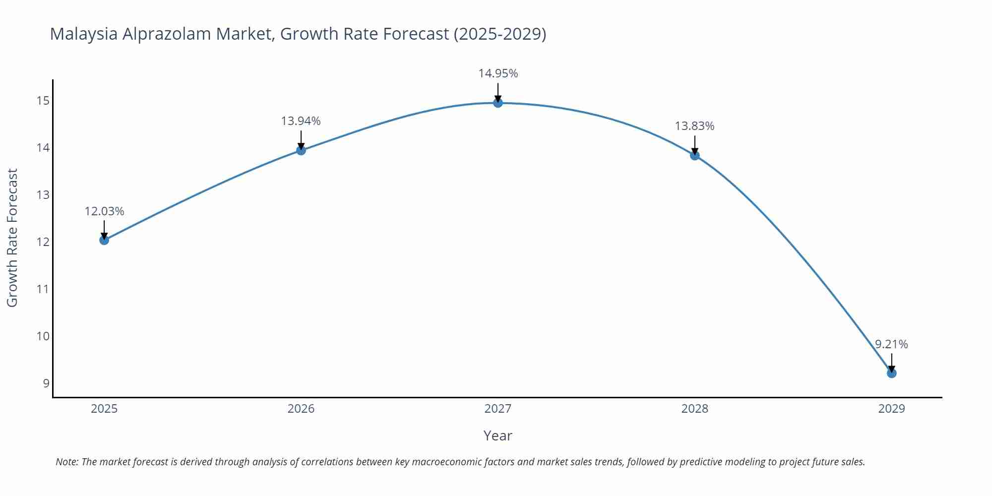 Malaysia Alprazolam Market Growth Rate