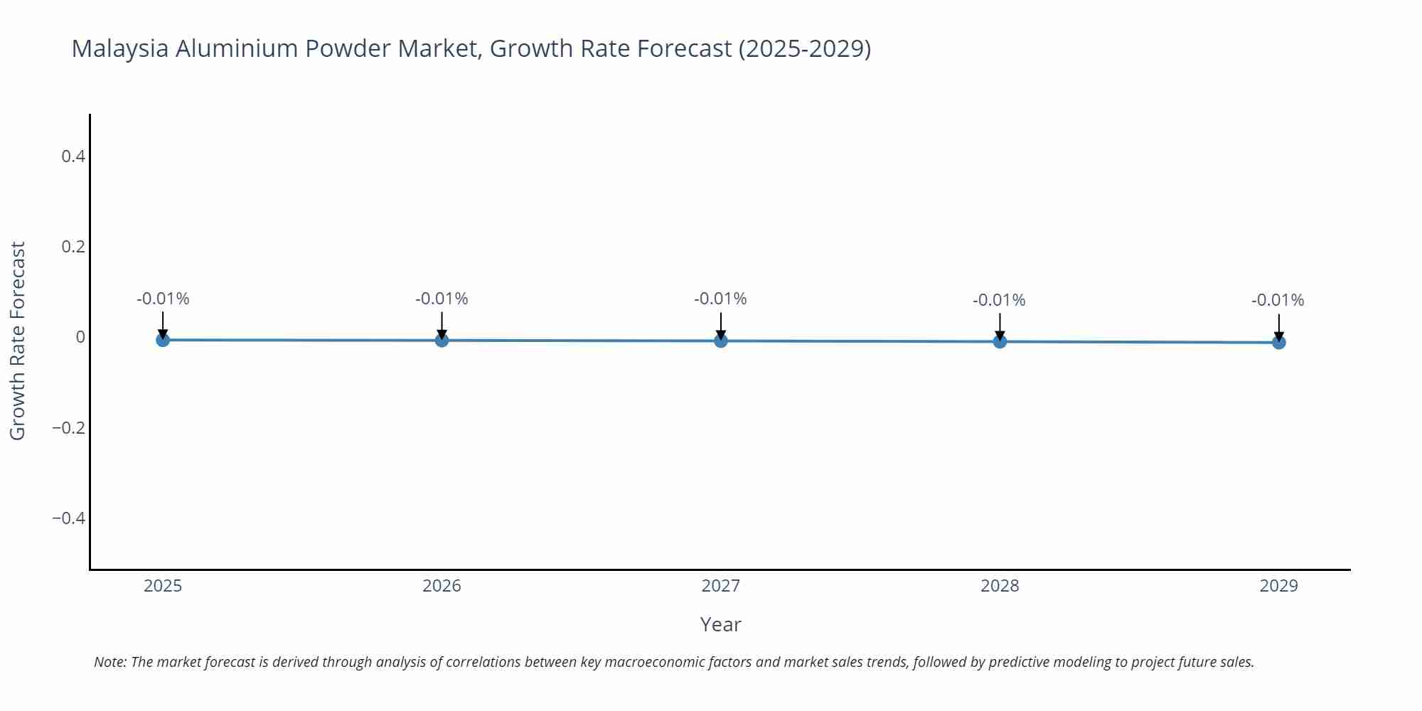 Malaysia Aluminium Powder Market Growth Rate