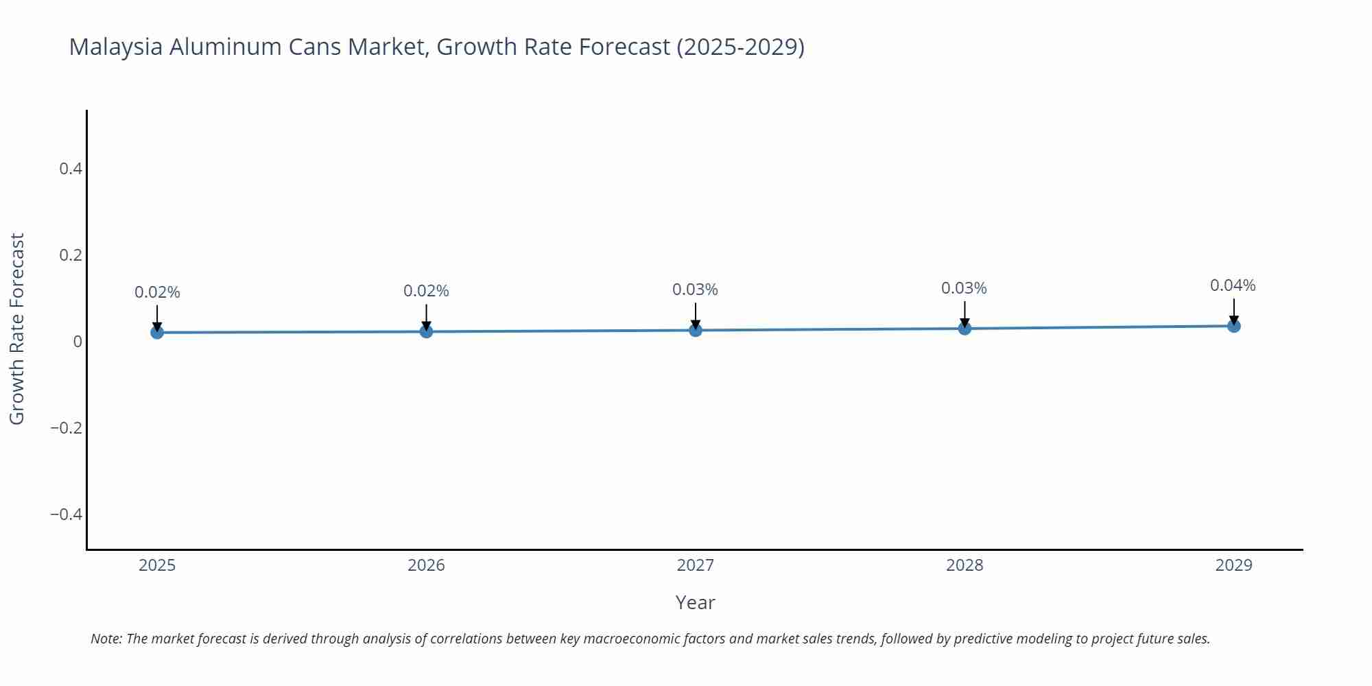 Malaysia Aluminum Cans Market Growth Rate