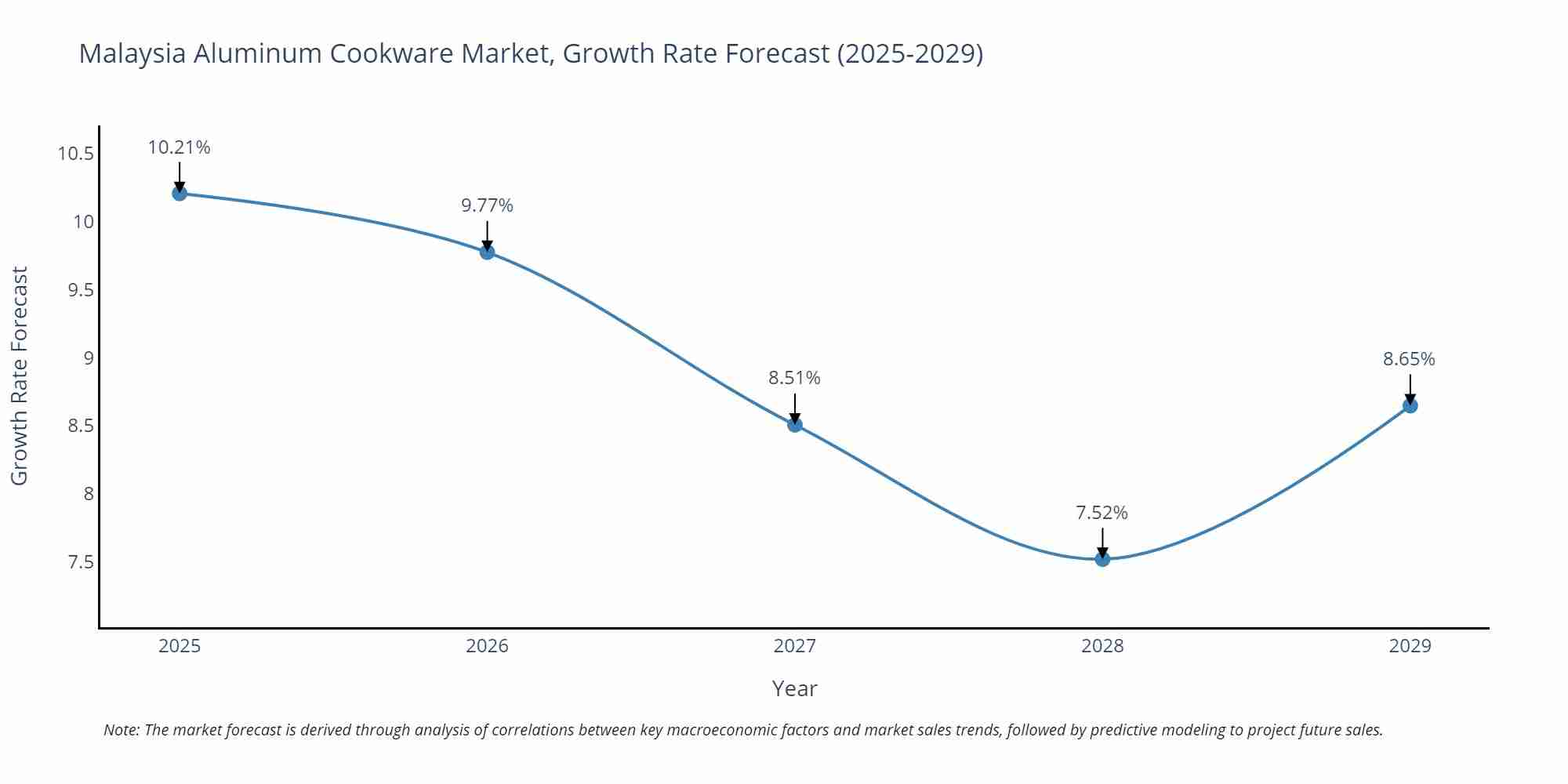 Malaysia Aluminum Cookware Market Growth Rate