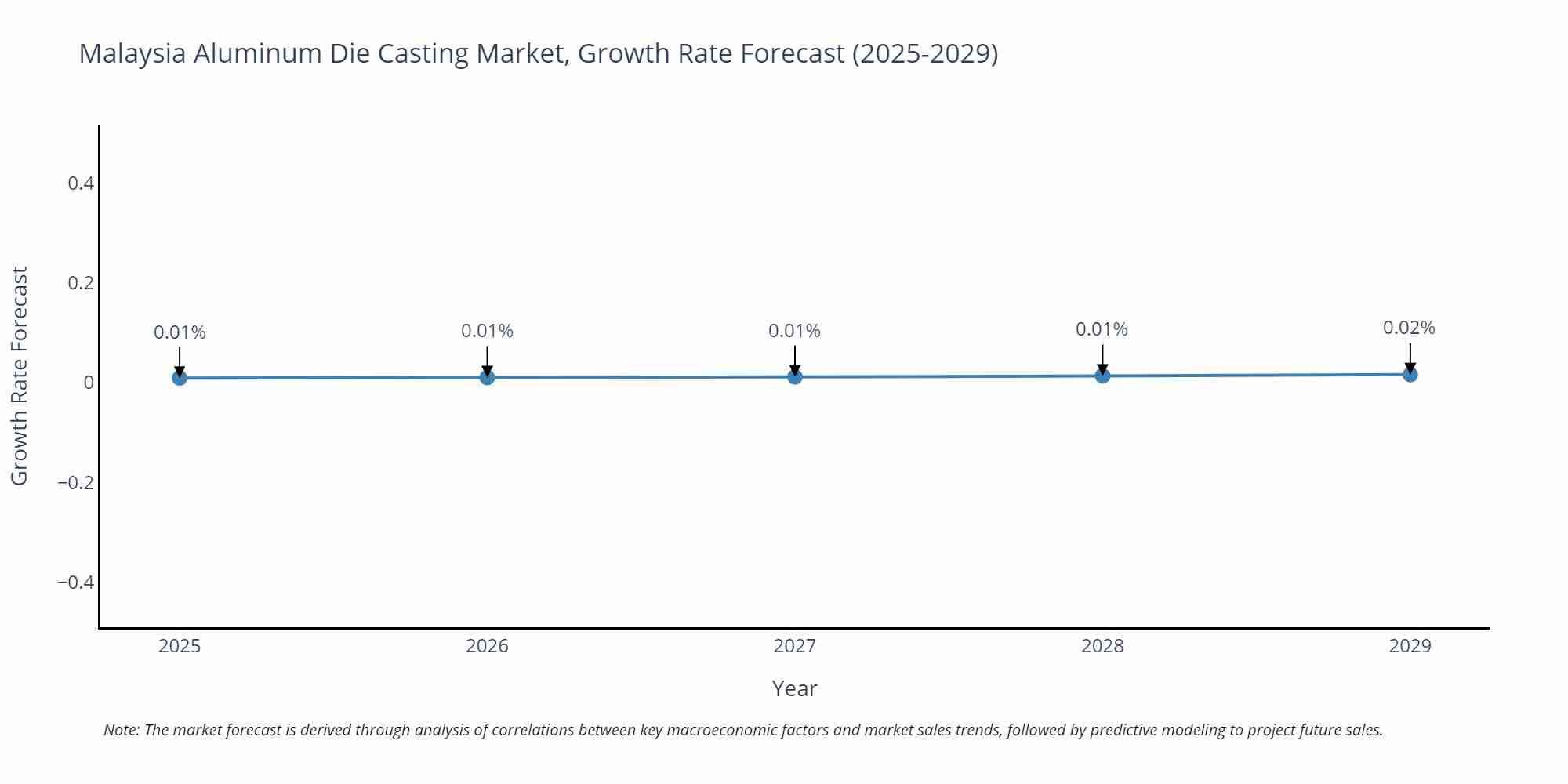 Malaysia Aluminum Die Casting Market Growth Rate