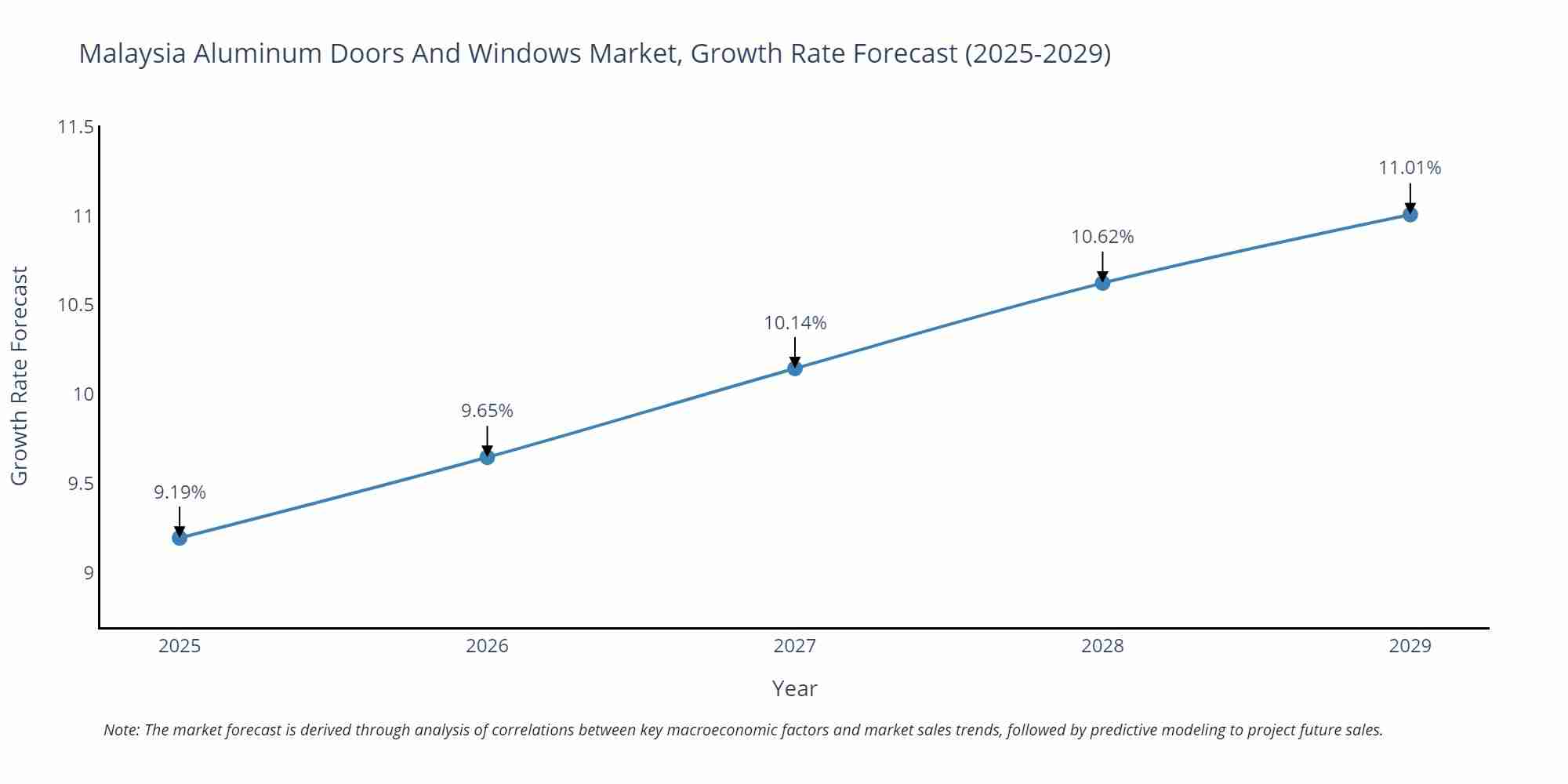 Malaysia Aluminum Doors And Windows Market Growth Rate