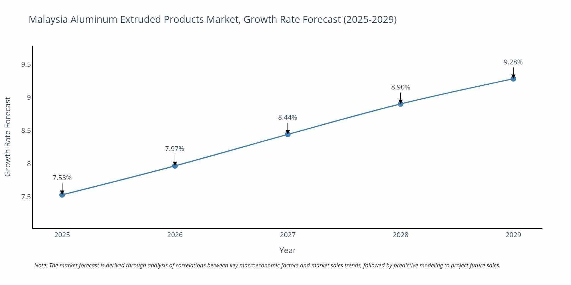 Malaysia Aluminum Extruded Products Market Growth Rate