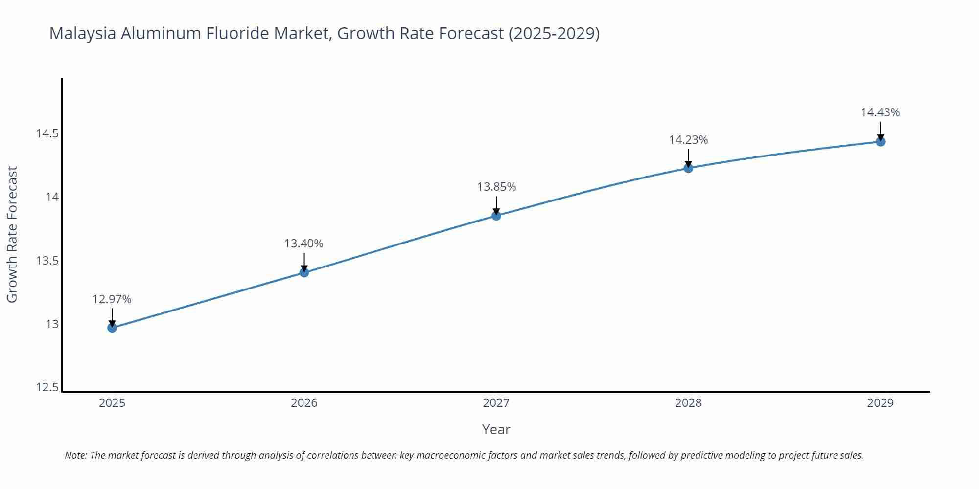 Malaysia Aluminum Fluoride Market Growth Rate