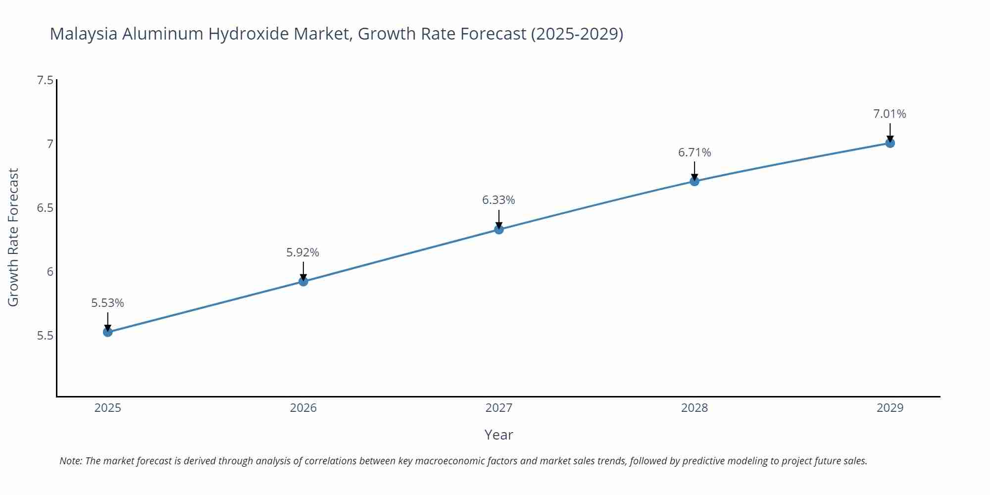 Malaysia Aluminum Hydroxide Market Growth Rate