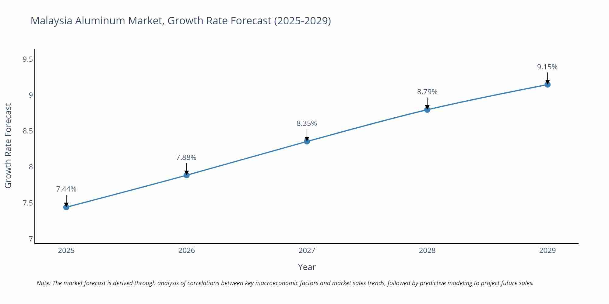 Malaysia Aluminum Market Size Growth Rate