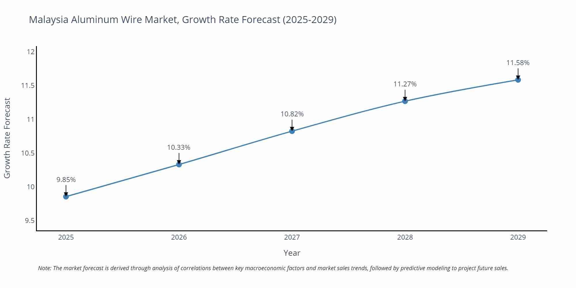 Malaysia Aluminum Wire Market Growth Rate