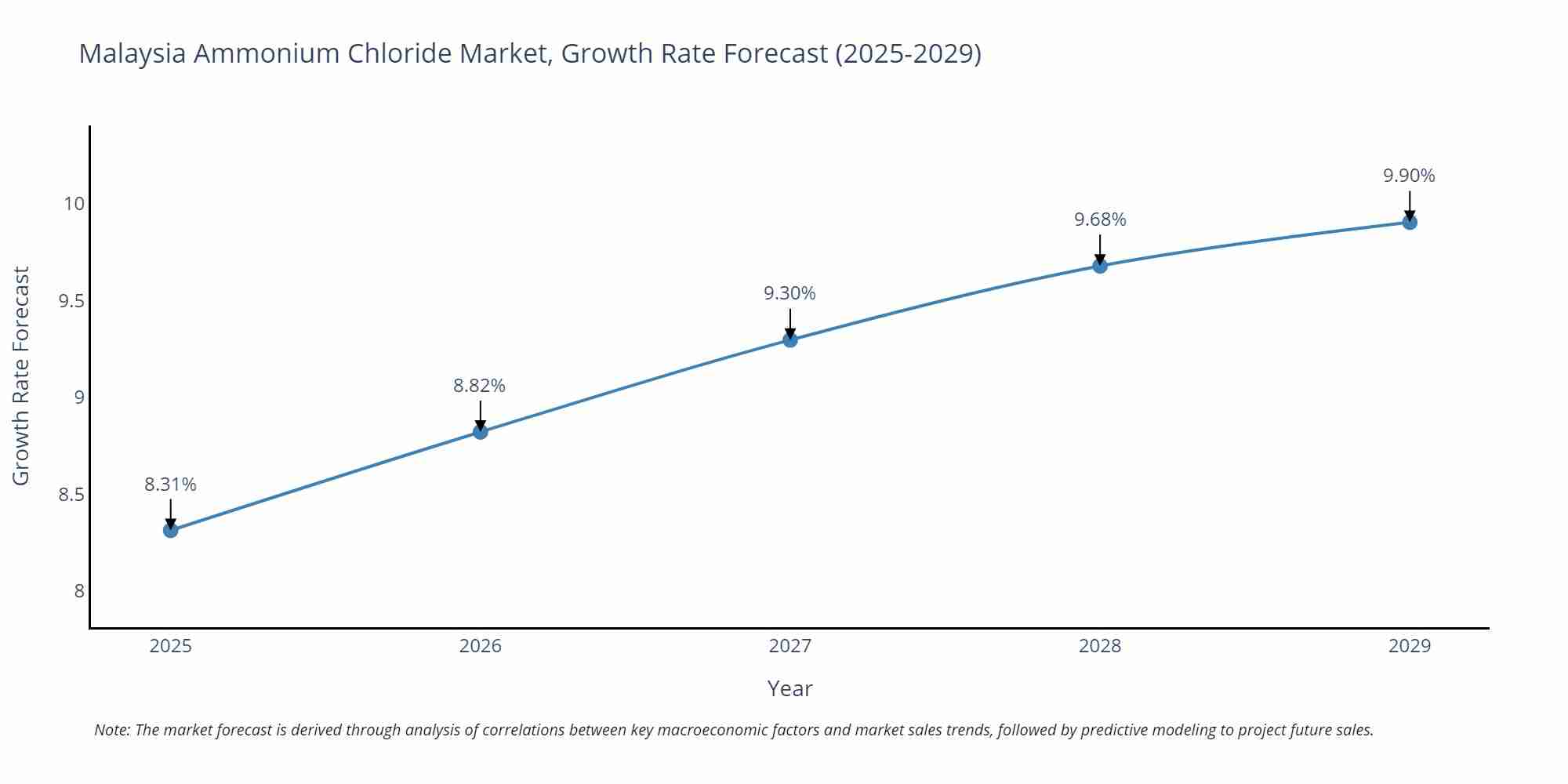 Malaysia Ammonium Chloride Market Growth Rate