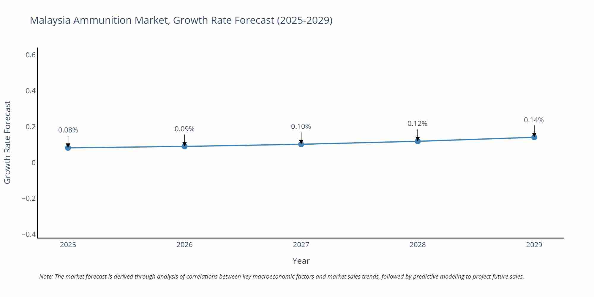 Malaysia Ammunition Market Growth Rate