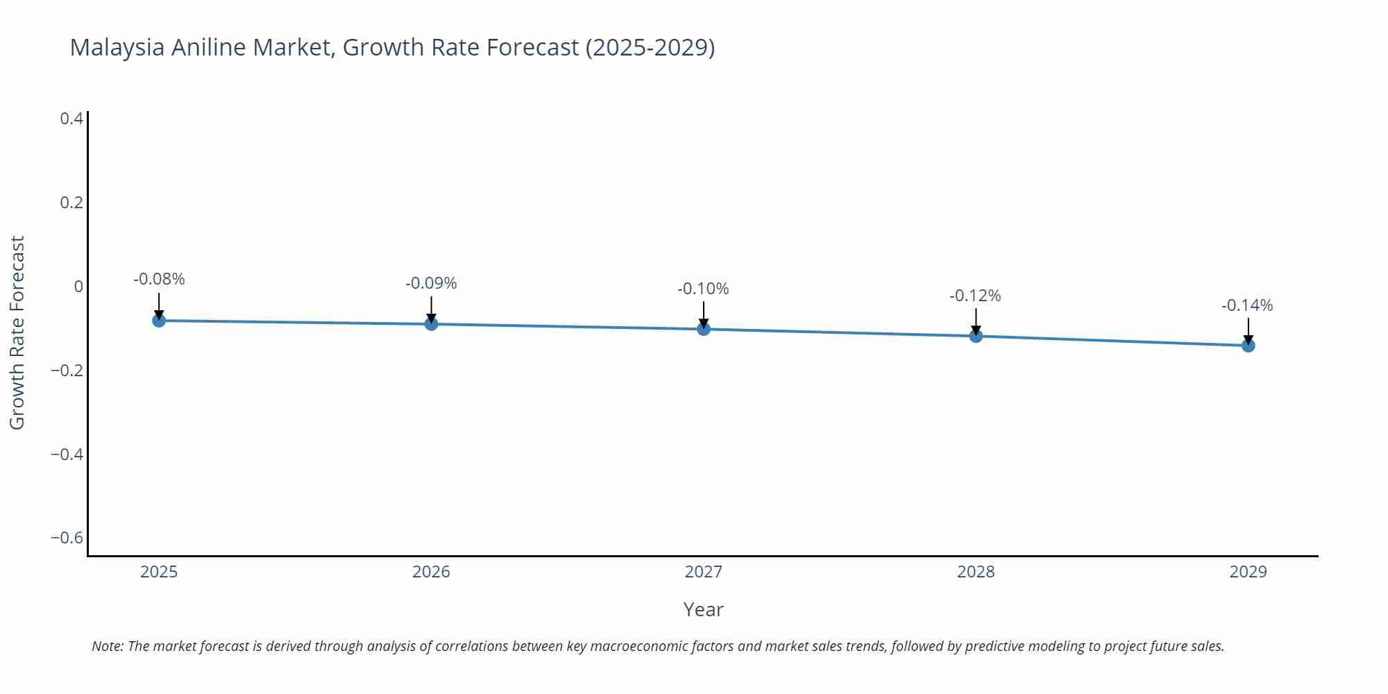 Malaysia Aniline Market Growth Rate