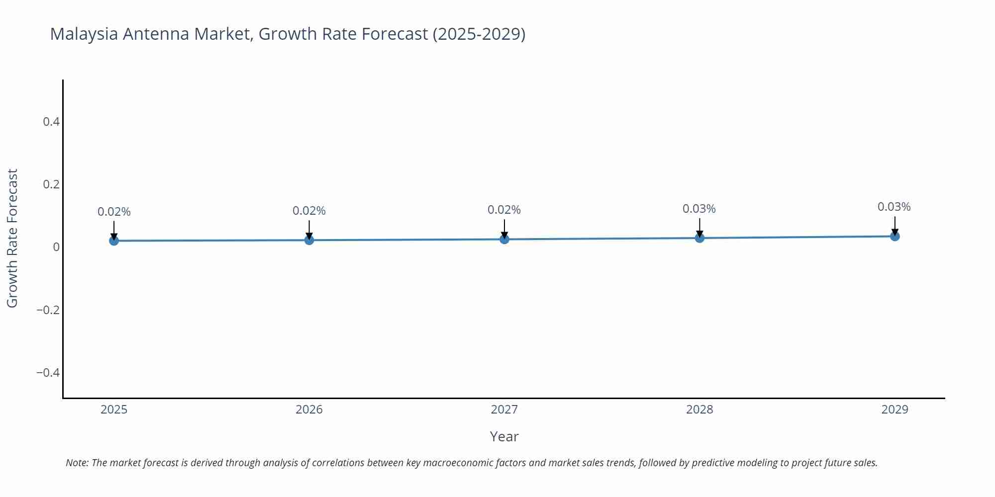 Malaysia Antenna Market Growth Rate