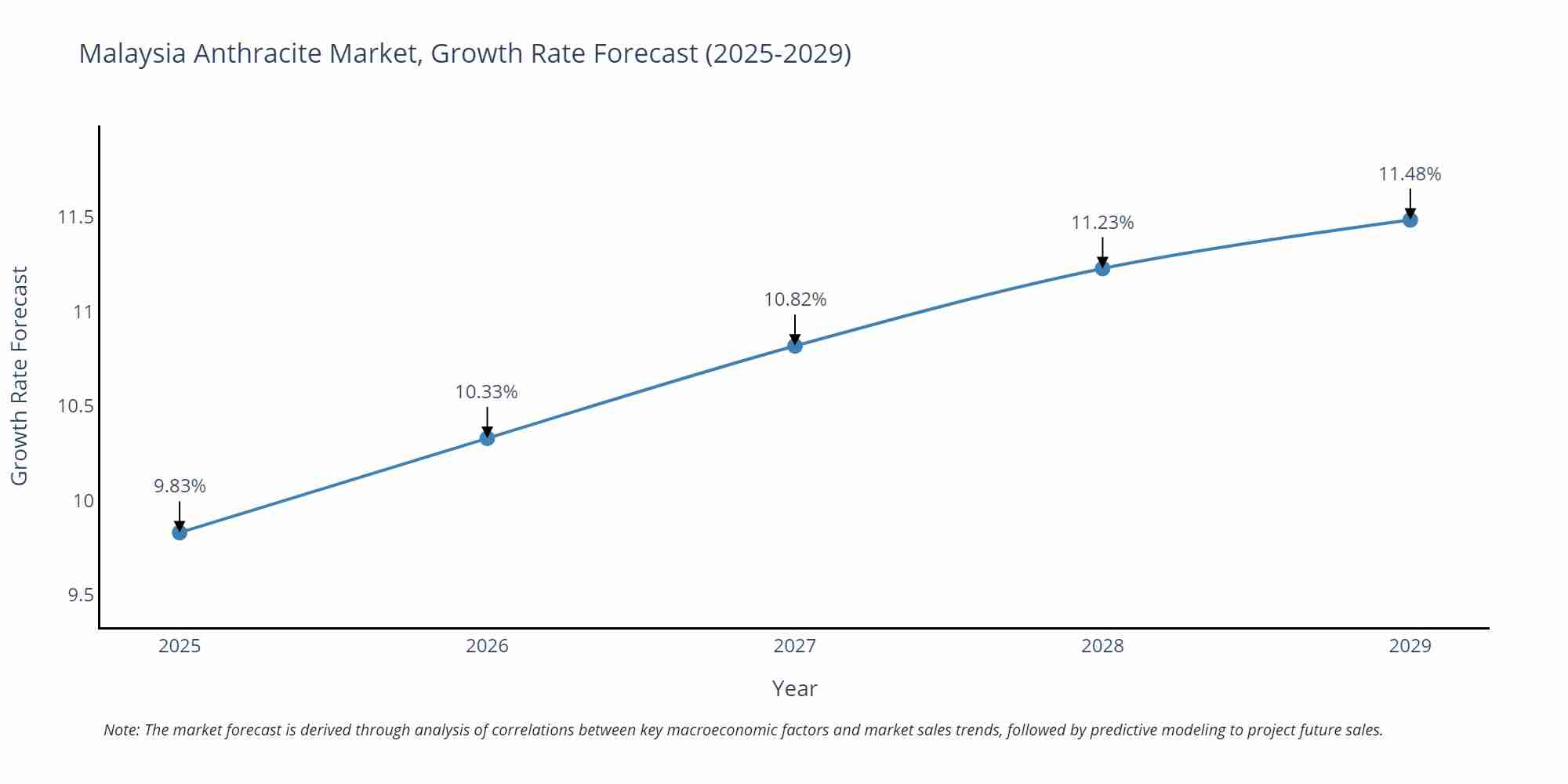 Malaysia Anthracite Market Growth Rate