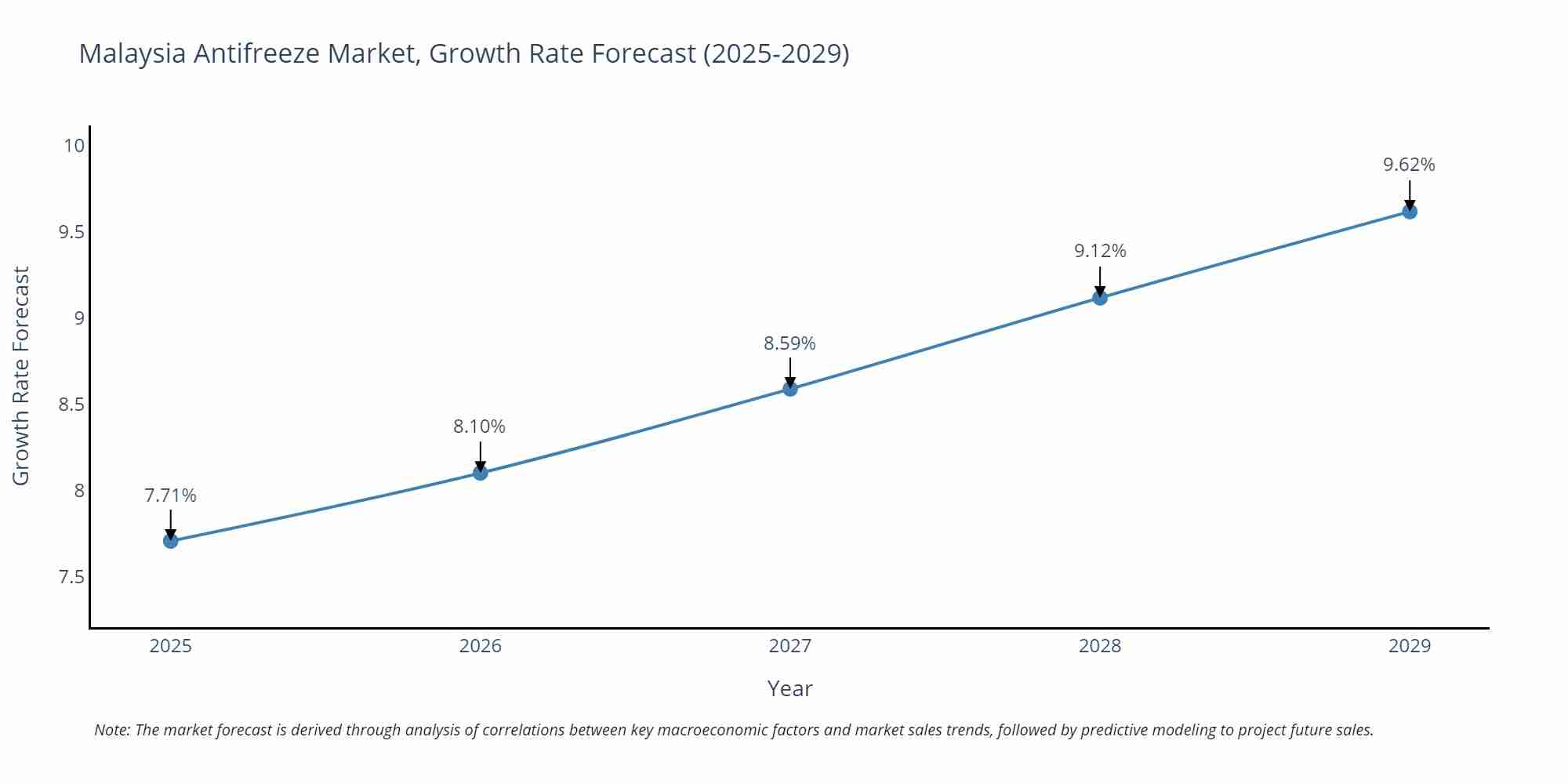 Malaysia Antifreeze Market Size Growth Rate