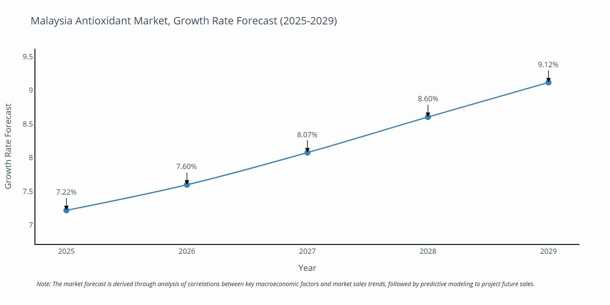 Malaysia Antioxidant Market Size Growth Rate