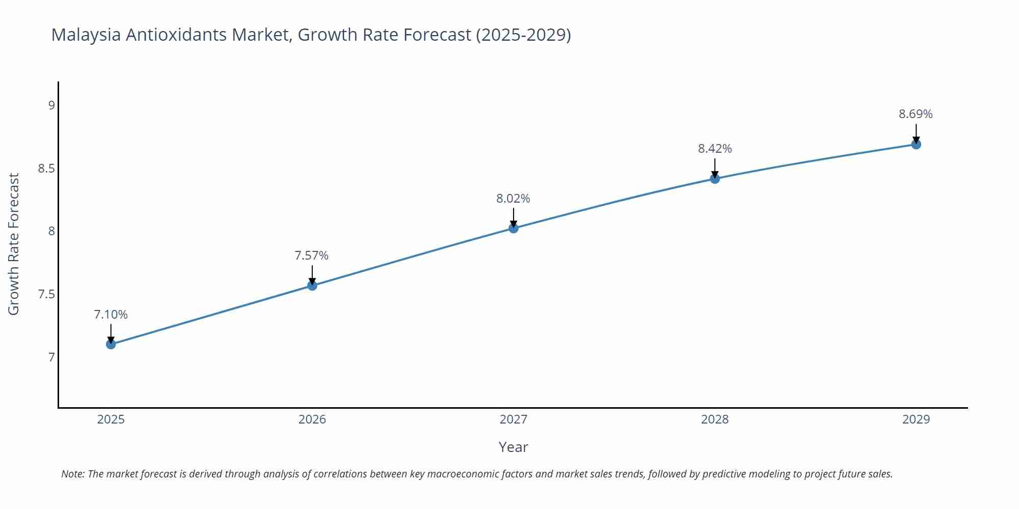 Malaysia Antioxidants Market Growth Rate