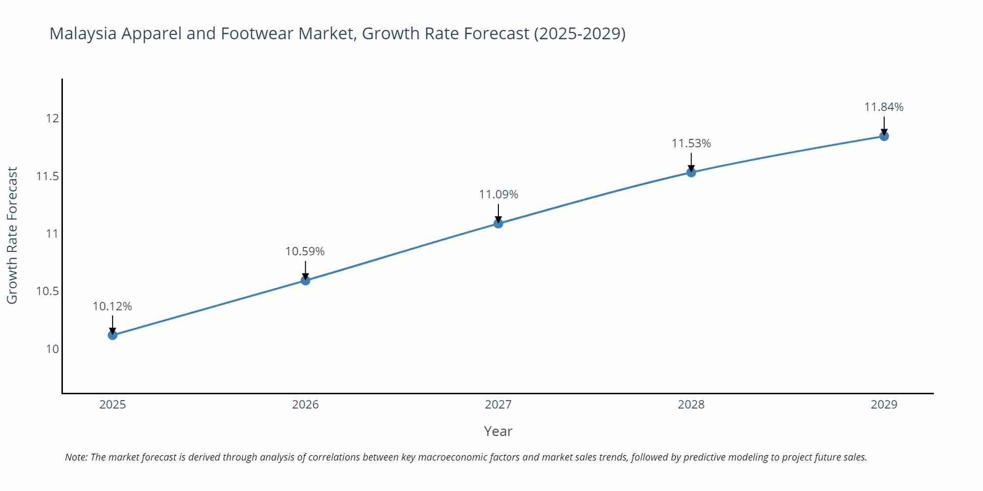 Malaysia Apparel and Footwear Market Size Growth Rate