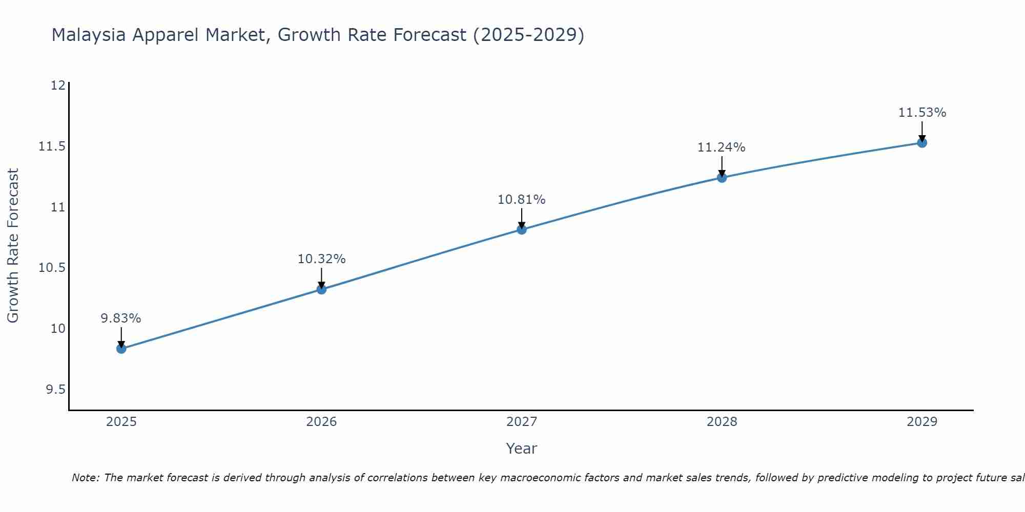 Malaysia Apparel Market Size Growth Rate